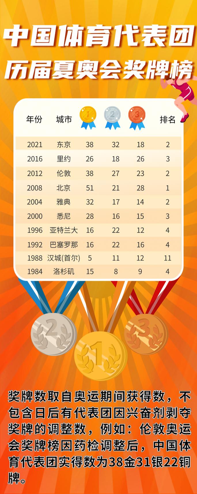 中国26届到32届的金牌有多少