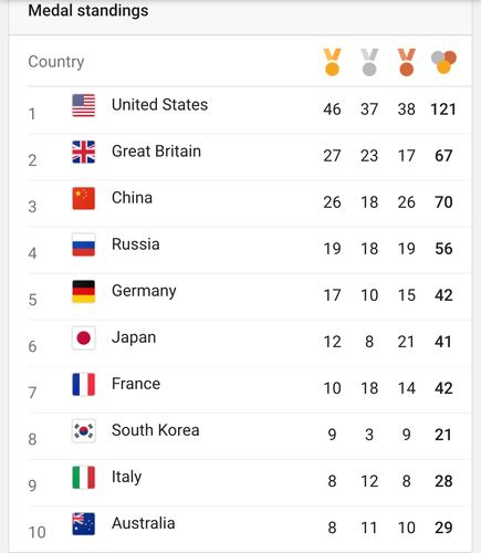 里约奥运会奖牌榜排名榜